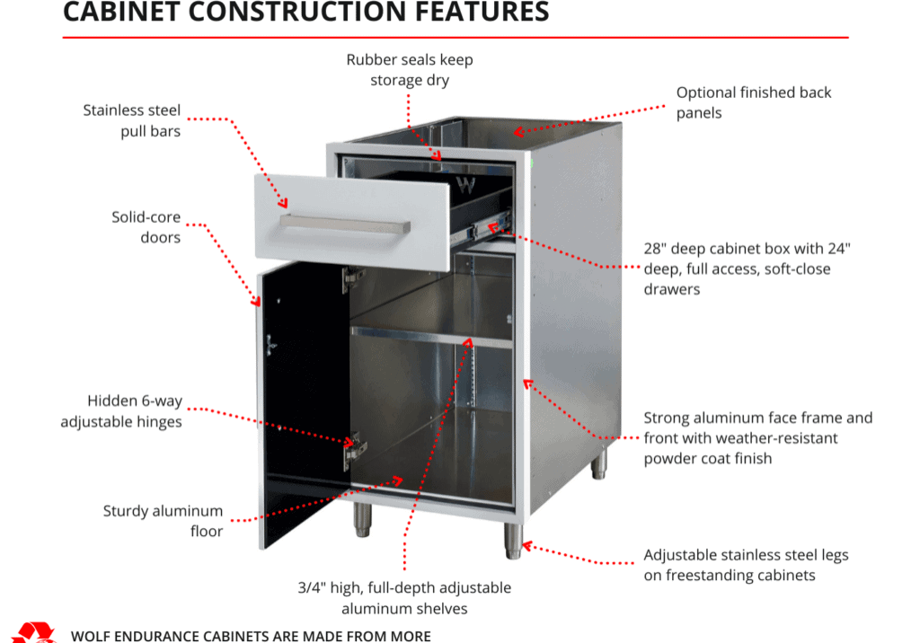 Infographic about outdoor kitchen cabinets.